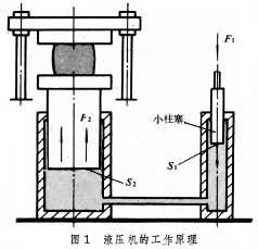 液压机在工作原理
